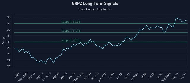 GRPZ Long Term Analysis for August 16 2026 GRPZ Long Term Analysis for August 16 2026