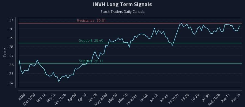 INVH Long Term Analysis for August 16 2026 INVH Long Term Analysis for August 16 2026
