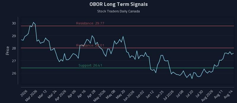 OBOR Long Term Analysis for August 16 2026 OBOR Long Term Analysis for August 16 2026