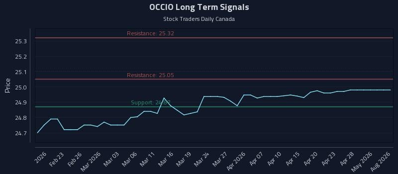 OCCIO Long Term Analysis for August 16 2026 OCCIO Long Term Analysis for August 16 2026