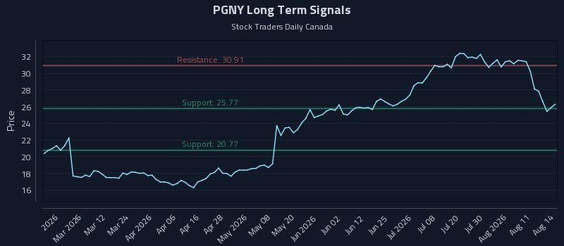 PGNY Long Term Analysis for August 16 2026 PGNY Long Term Analysis for August 16 2026