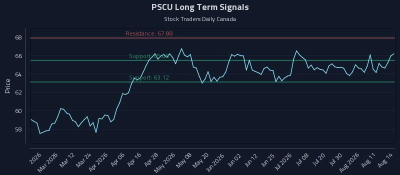 PSCU Long Term Analysis for August 16 2026 PSCU Long Term Analysis for August 16 2026