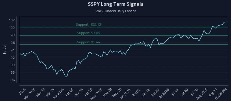 SSPY Long Term Analysis for August 16 2026 SSPY Long Term Analysis for August 16 2026