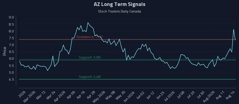 AZ Long Term Analysis for August 16 2026 AZ Long Term Analysis for August 16 2026