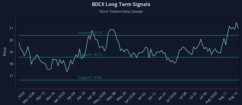 BDCX Long Term Analysis for August 16 2026 BDCX Long Term Analysis for August 16 2026