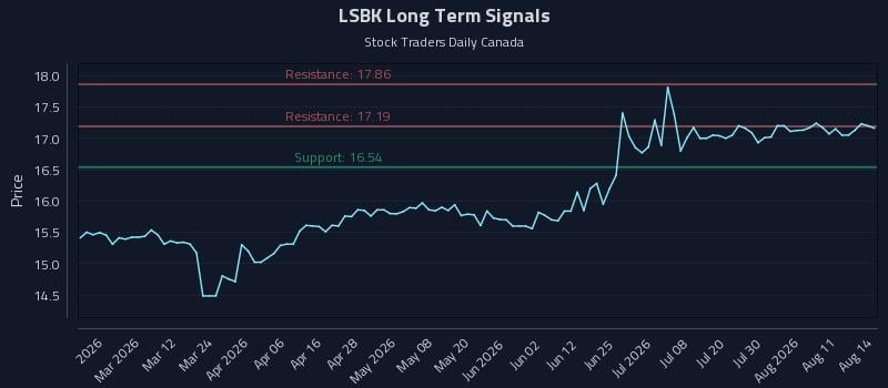 LSBK Long Term Analysis for August 16 2026 LSBK Long Term Analysis for August 16 2026