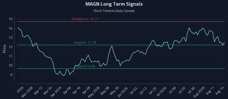 MAGN Long Term Analysis for August 16 2026 MAGN Long Term Analysis for August 16 2026
