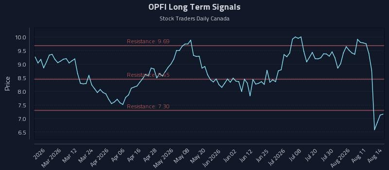 OPFI Long Term Analysis for August 16 2026 OPFI Long Term Analysis for August 16 2026