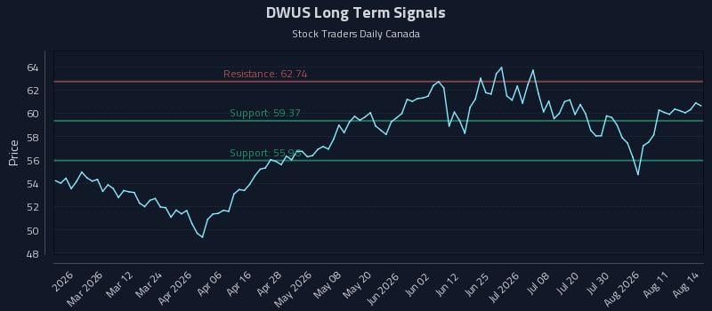 DWUS Long Term Analysis for August 16 2026 DWUS Long Term Analysis for August 16 2026