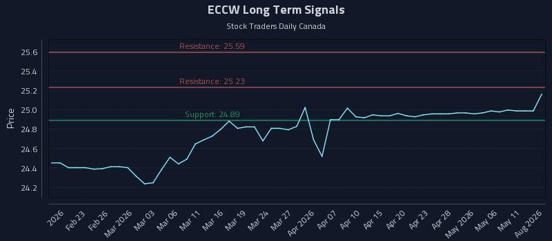 ECCW Long Term Analysis for August 16 2026 ECCW Long Term Analysis for August 16 2026