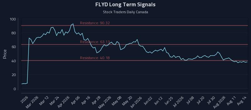 FLYD Long Term Analysis for August 16 2026 FLYD Long Term Analysis for August 16 2026