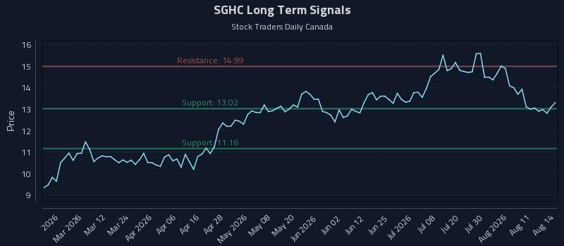 SGHC Long Term Analysis for August 16 2026 SGHC Long Term Analysis for August 16 2026