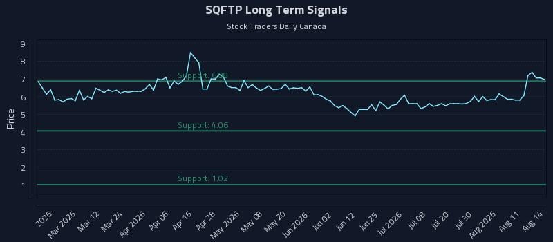 SQFTP Long Term Analysis for August 16 2026 SQFTP Long Term Analysis for August 16 2026