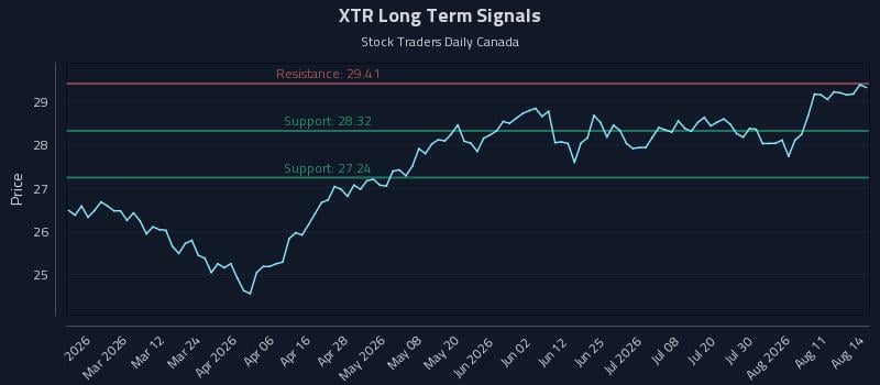 XTR Long Term Analysis for August 16 2026 XTR Long Term Analysis for August 16 2026