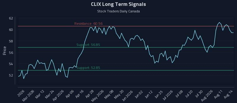 CLIX Long Term Analysis for August 16 2026 CLIX Long Term Analysis for August 16 2026
