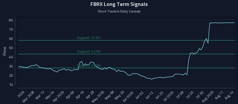 FBRX Long Term Analysis for August 16 2026