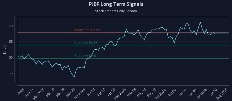 PJBF Long Term Analysis for August 16 2026 PJBF Long Term Analysis for August 16 2026