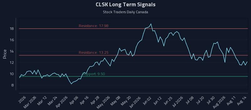 CLSK Long Term Analysis for August 16 2026