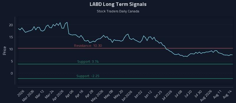 LABD Long Term Analysis for August 16 2026 LABD Long Term Analysis for August 16 2026