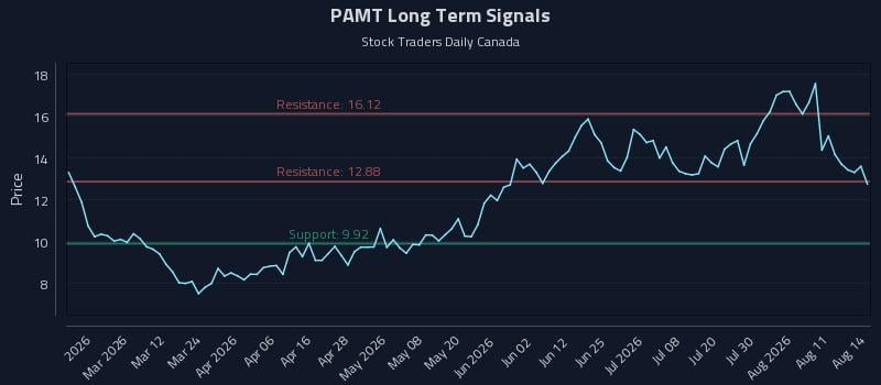 PAMT Long Term Analysis for August 16 2026 PAMT Long Term Analysis for August 16 2026