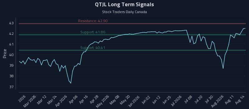 QTJL Long Term Analysis for August 16 2026 QTJL Long Term Analysis for August 16 2026
