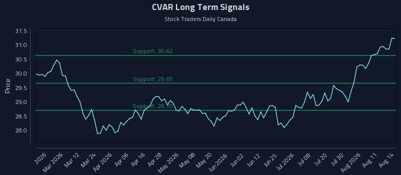 CVAR Long Term Analysis for August 16 2026 CVAR Long Term Analysis for August 16 2026