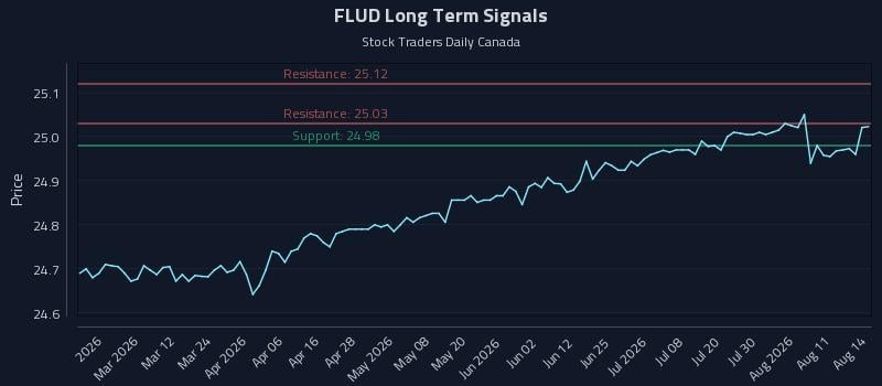 FLUD Long Term Analysis for August 16 2026