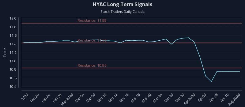 HYAC Long Term Analysis for August 16 2026
