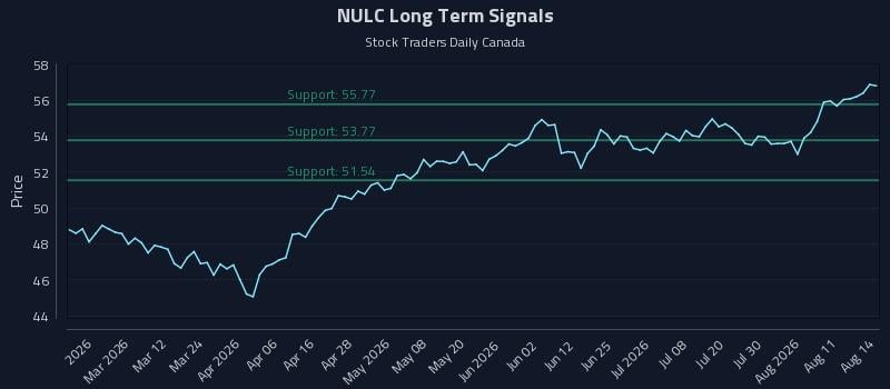 NULC Long Term Analysis for August 16 2026 NULC Long Term Analysis for August 16 2026