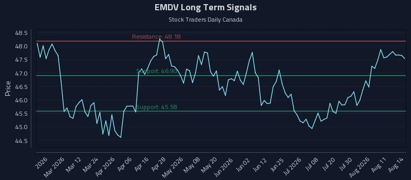 EMDV Long Term Analysis for August 16 2026 EMDV Long Term Analysis for August 16 2026