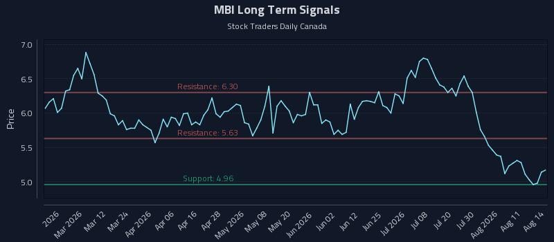 MBI Long Term Analysis for August 16 2026