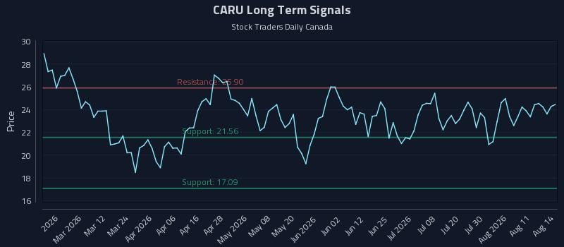 CARU Long Term Analysis for August 16 2026