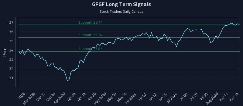 GFGF Long Term Analysis for August 16 2026 GFGF Long Term Analysis for August 16 2026