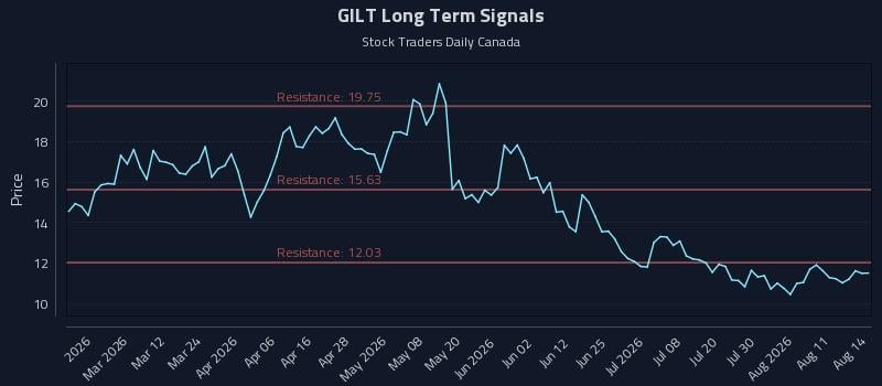 GILT Long Term Analysis for August 16 2026