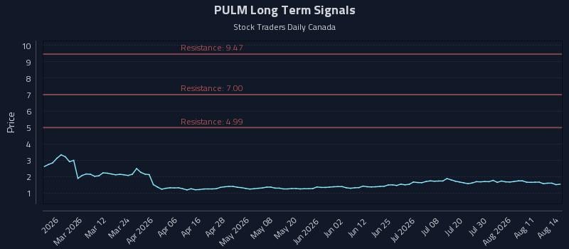 PULM Long Term Analysis for August 16 2026 PULM Long Term Analysis for August 16 2026