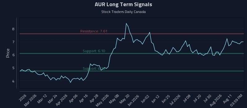 AUR Long Term Analysis for August 16 2026 AUR Long Term Analysis for August 16 2026