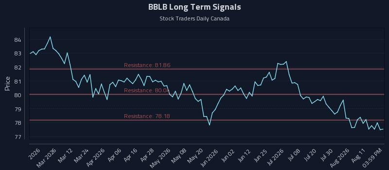 BBLB Long Term Analysis for August 16 2026