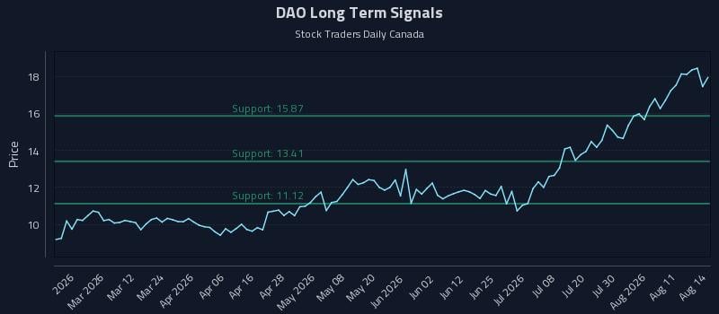 DAO Long Term Analysis for August 16 2026 DAO Long Term Analysis for August 16 2026