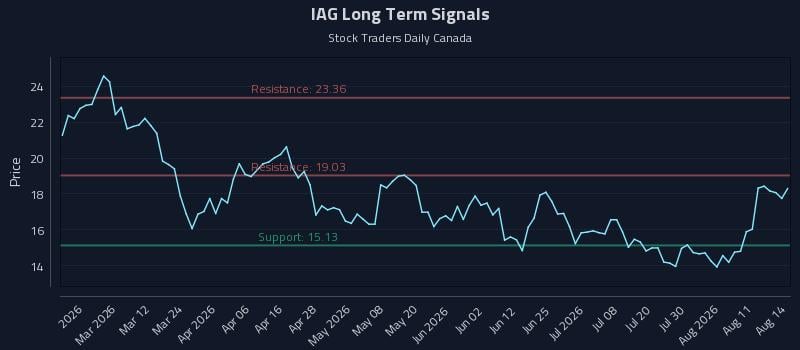 IAG Long Term Analysis for August 16 2026 IAG Long Term Analysis for August 16 2026