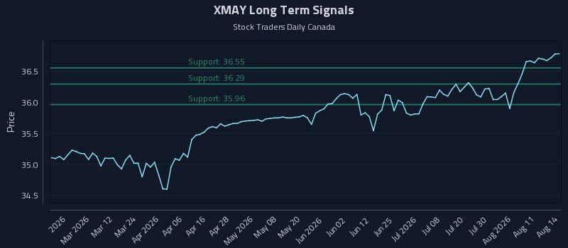 XMAY Long Term Analysis for August 16 2026 XMAY Long Term Analysis for August 16 2026