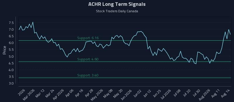 ACHR Long Term Analysis for August 16 2026 ACHR Long Term Analysis for August 16 2026