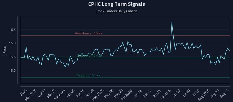 CPHC Long Term Analysis for August 16 2026