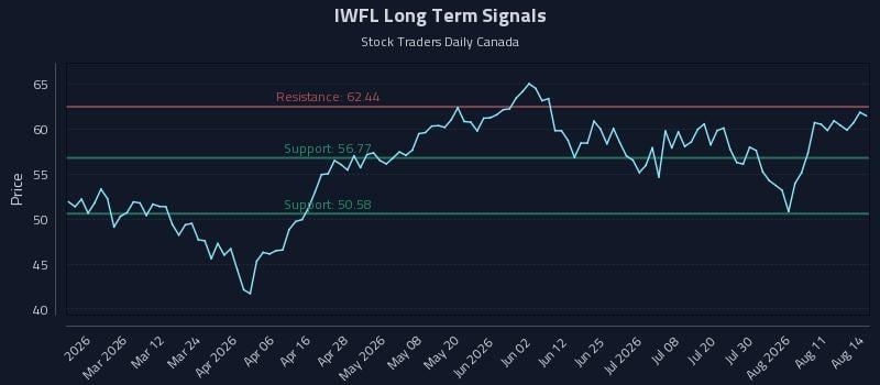 IWFL Long Term Analysis for August 16 2026