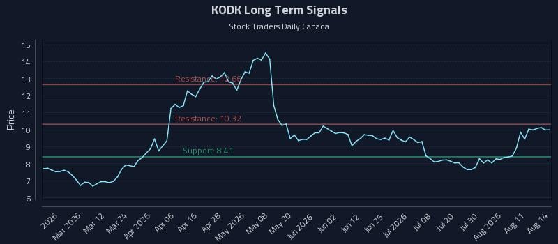 KODK Long Term Analysis for August 16 2026