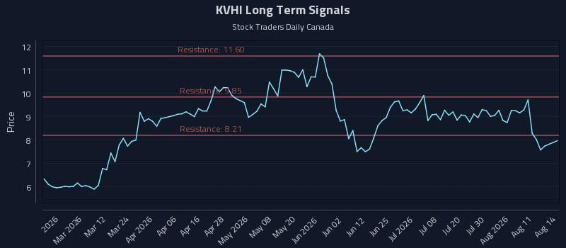 KVHI Long Term Analysis for August 16 2026
