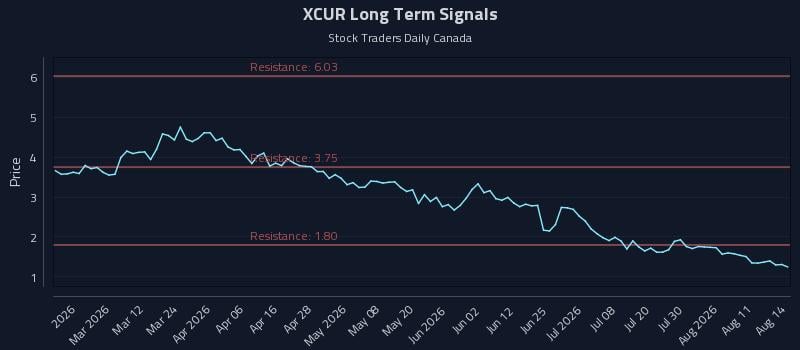 XCUR Long Term Analysis for August 16 2026