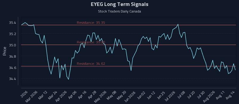 EYEG Long Term Analysis for August 16 2026 EYEG Long Term Analysis for August 16 2026