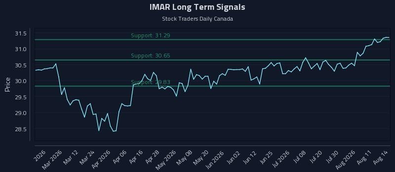 IMAR Long Term Analysis for August 16 2026