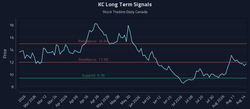 KC Long Term Analysis for August 16 2026 KC Long Term Analysis for August 16 2026