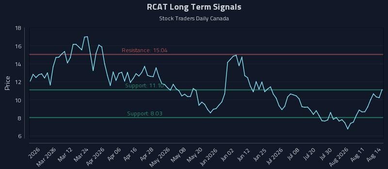 RCAT Long Term Analysis for August 16 2026